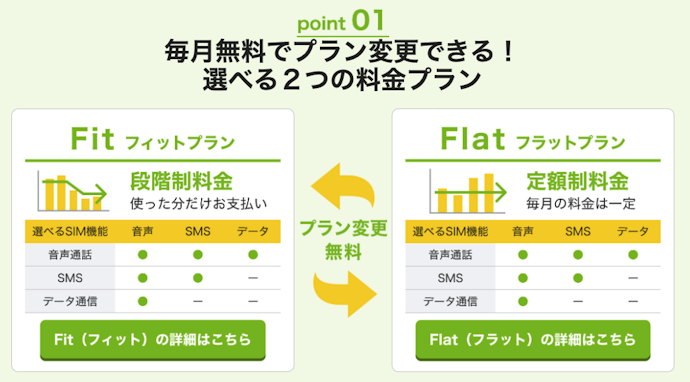3GB月690円の小容量プランは、比較したなかでも格安