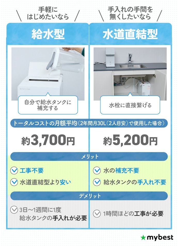 浄水タイプのなかでも安いのは給水型!少し高くても手入れの手間をなくすなら水道直結型