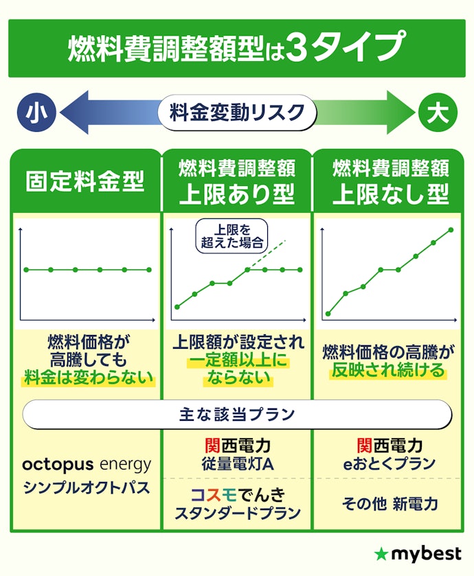 電気代高騰リスク回避には、固定料金型・上限あり型がおすすめ