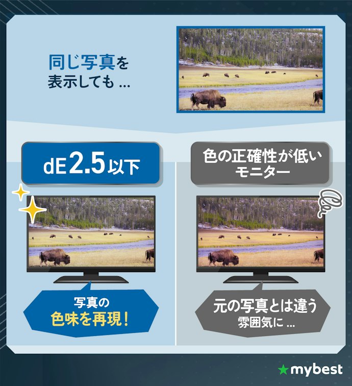 デザイン制作用なら色の正確さが重要。dE2.5未満を目安に選ぼう
