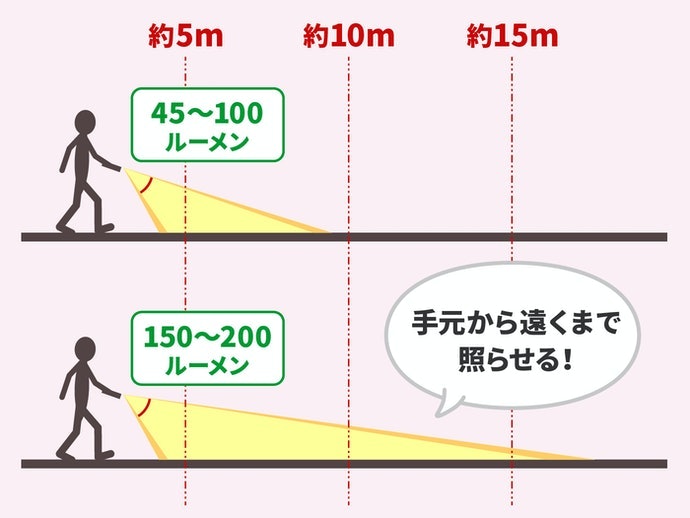 使い方に合わせて明るさをチョイス