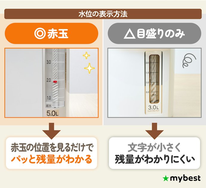 残量をひと目で確認したい人は、水位窓に赤玉があるタイプがおすすめ