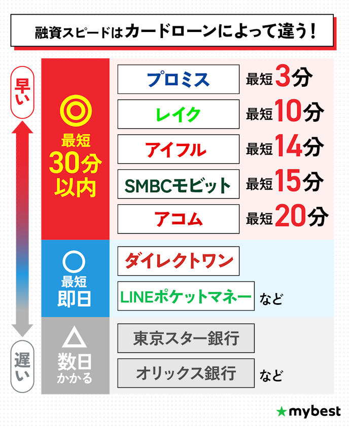 お金がすぐに必要なら、最短即日融資のカードローンがおすすめ