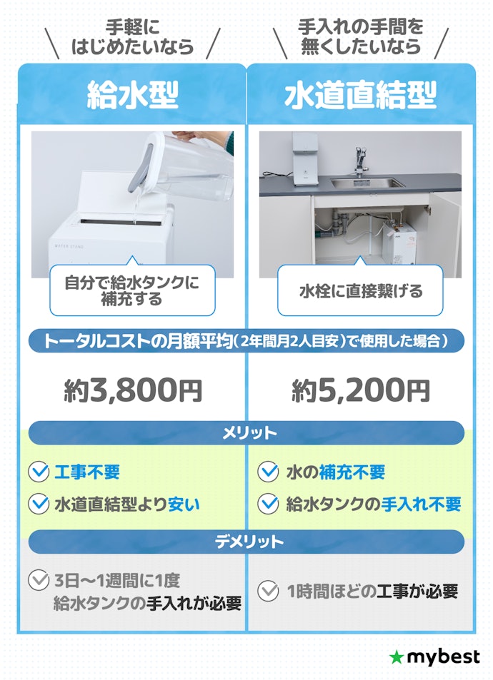 浄水タイプのなかでも安いのは給水型!少し高くても手入れの手間をなくすなら水道直結型