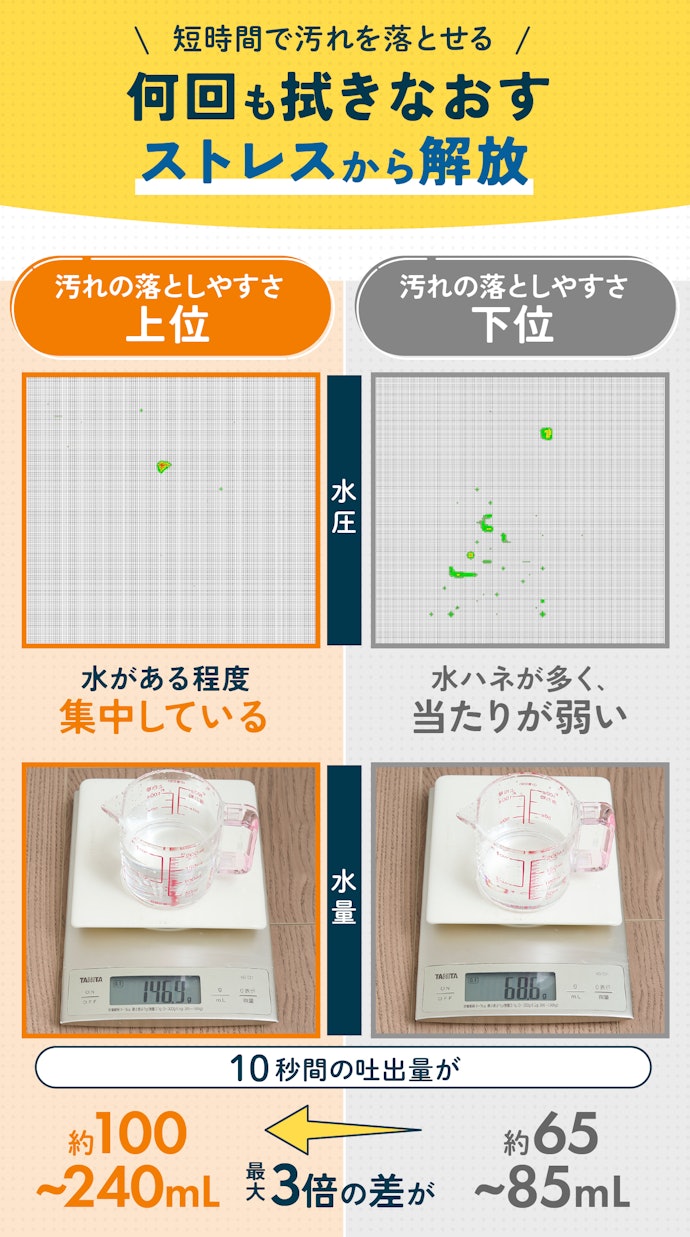 洗浄力重視なら、汚れの落としやすさ☆4.5以上を目安に選ぼう