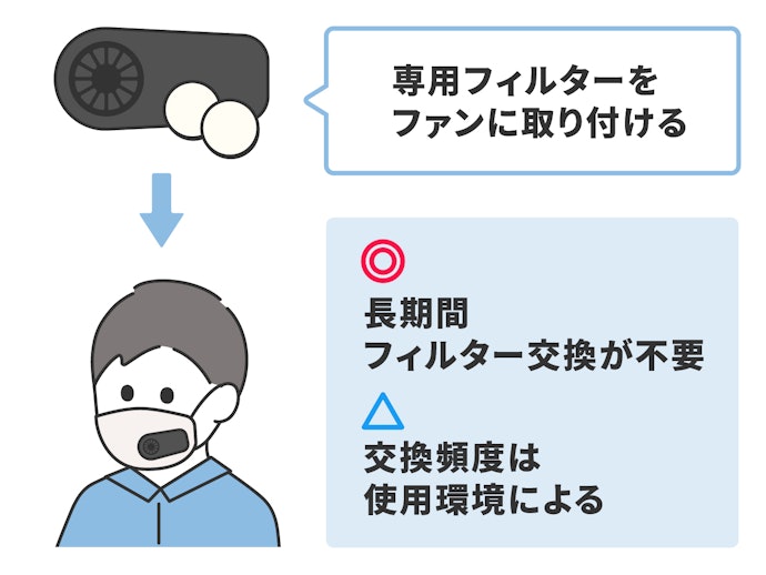 取り付け型:ウイルスカットと安さの両立を目指すなら