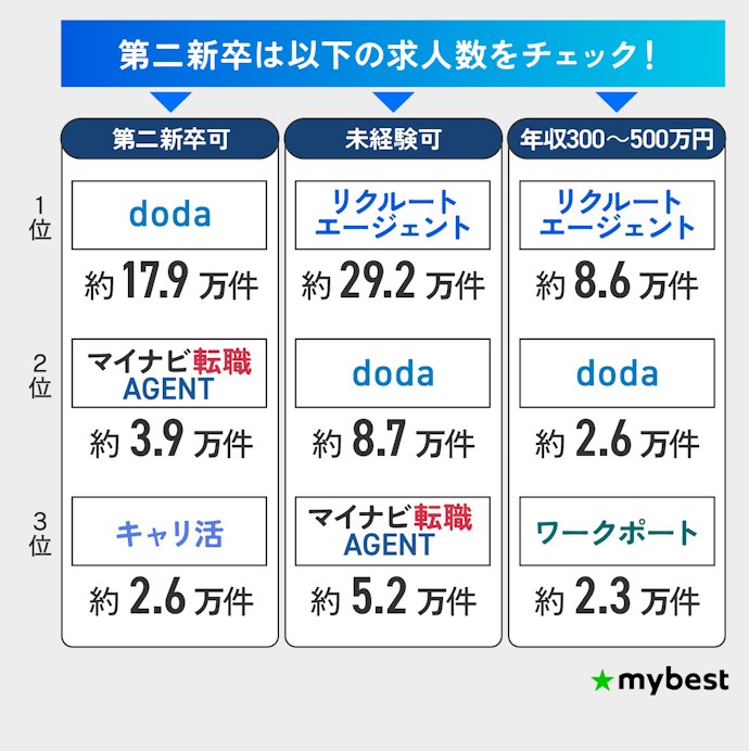 【第二新卒】第二新卒可の求人数が多いdoda・マイナビ・リクルートがおすすめ