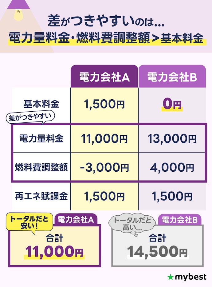【注意点①】基本料金0円のプランを選んでもそこまで安くならない