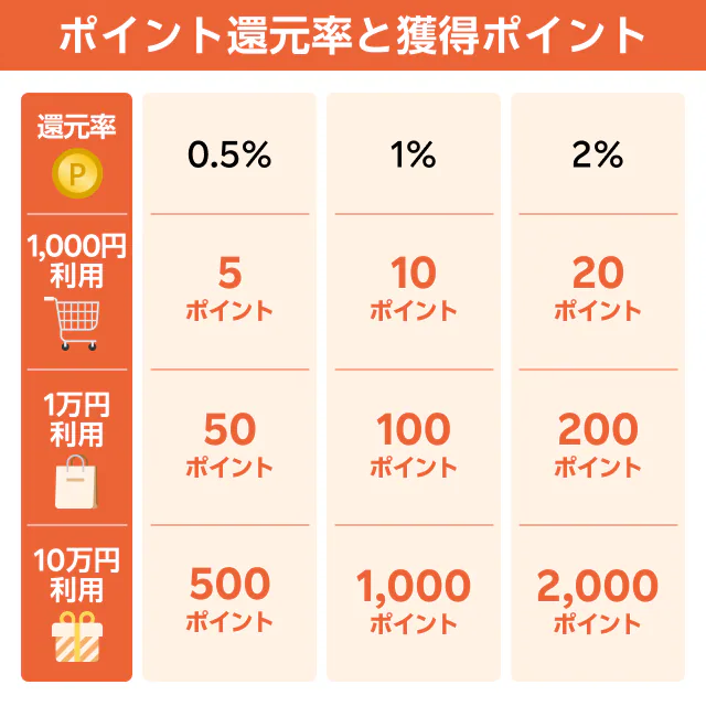 幅広く使うならポイント還元率1.00%以上のクレジットカードがおすすめ