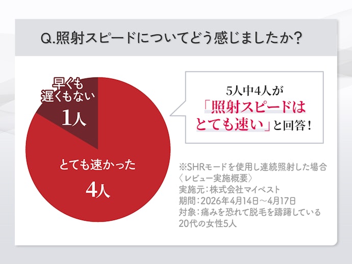 照射スピードも十分!効率的にケアできる