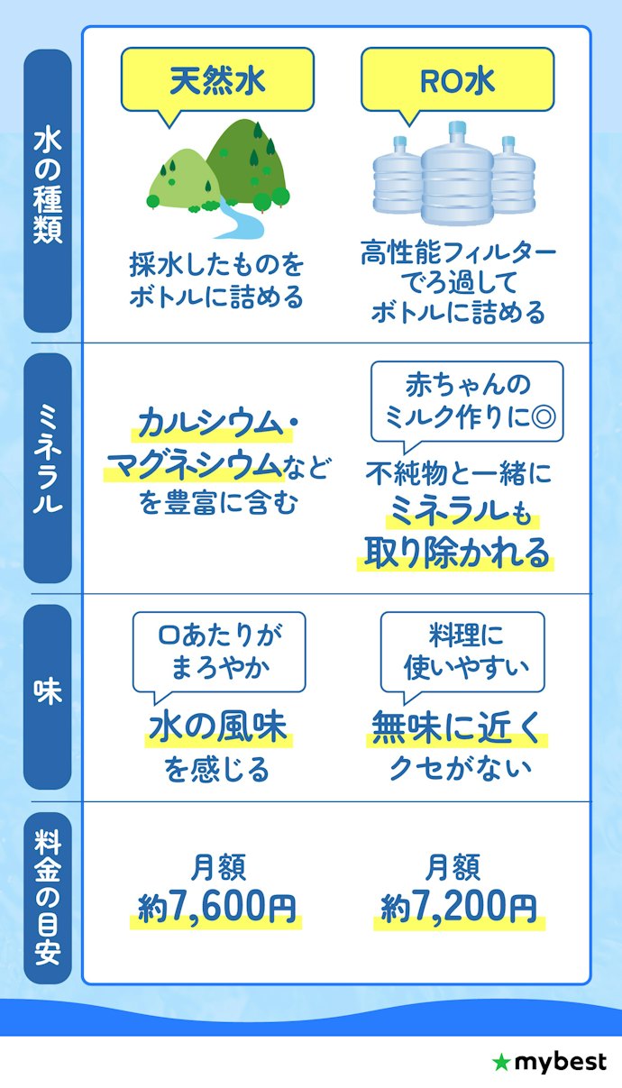 宅配型で届く水は2種類!ミネラル豊富なのは天然水、料理・ミルク作りならRO水