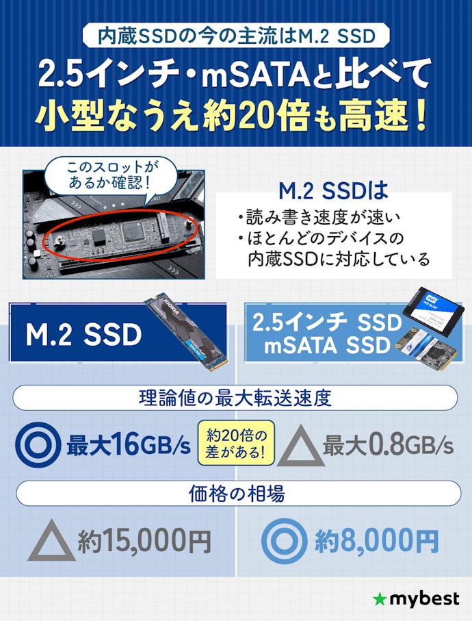 PCやPS5に使用したいなら「M.2 SSD」を選ぼう