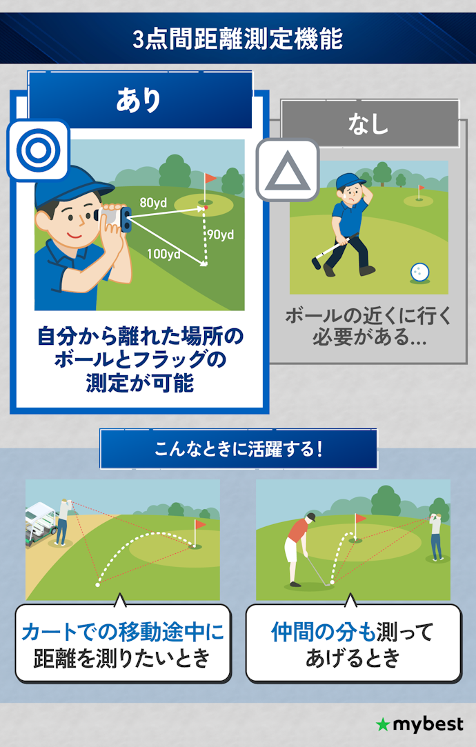 3点間距離測定機能で自分から離れた場所のボールとフラッグを測定できる