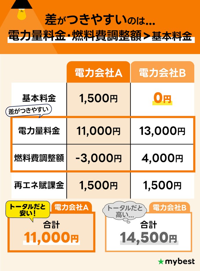 【注意点①】基本料金0円のプランが必ずしも安いとは限らない