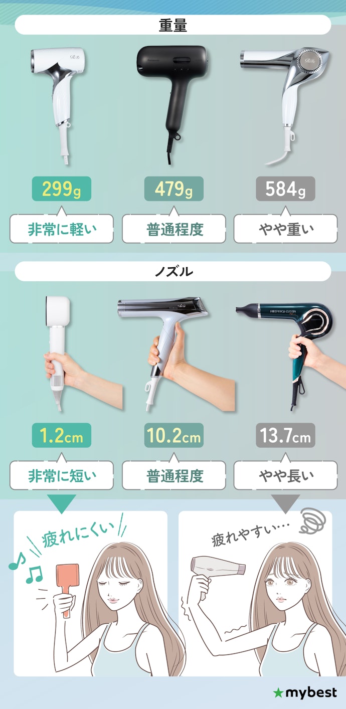 【検証結果】軽いだけでなく、ノズルの短いものがおすすめ