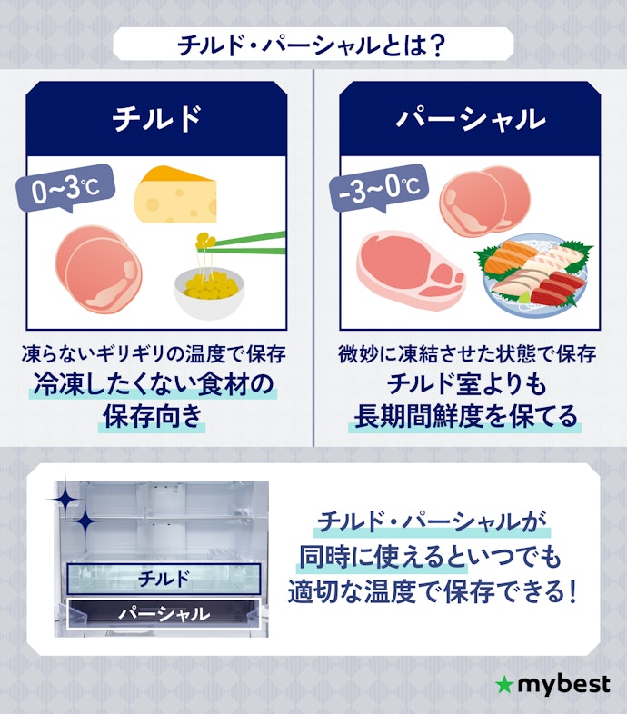 チルド・パーシャル機能:生鮮食品の鮮度を保ちやすくなる