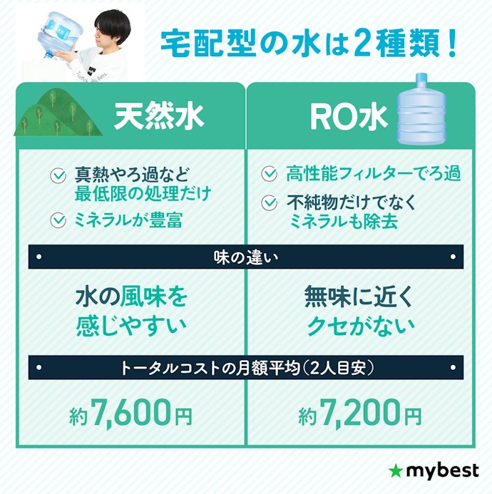 ②宅配タイプ:水の風味を楽しむなら天然水、料理やミルクに使うならRO水がおすすめ