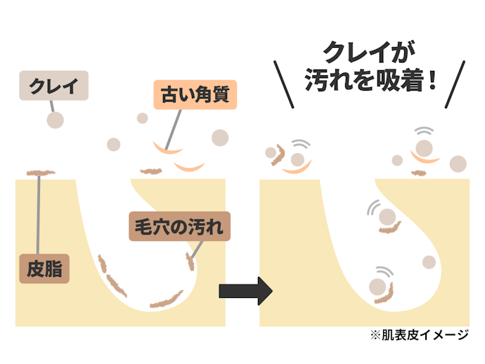 乾燥が原因の毛穴黒ずみはクレイ配合のもので吸着してオフ