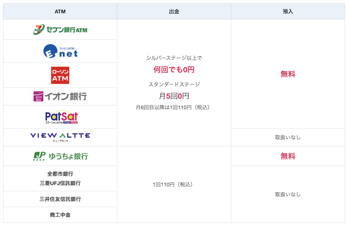 出金・入金できる提携ATMが多い