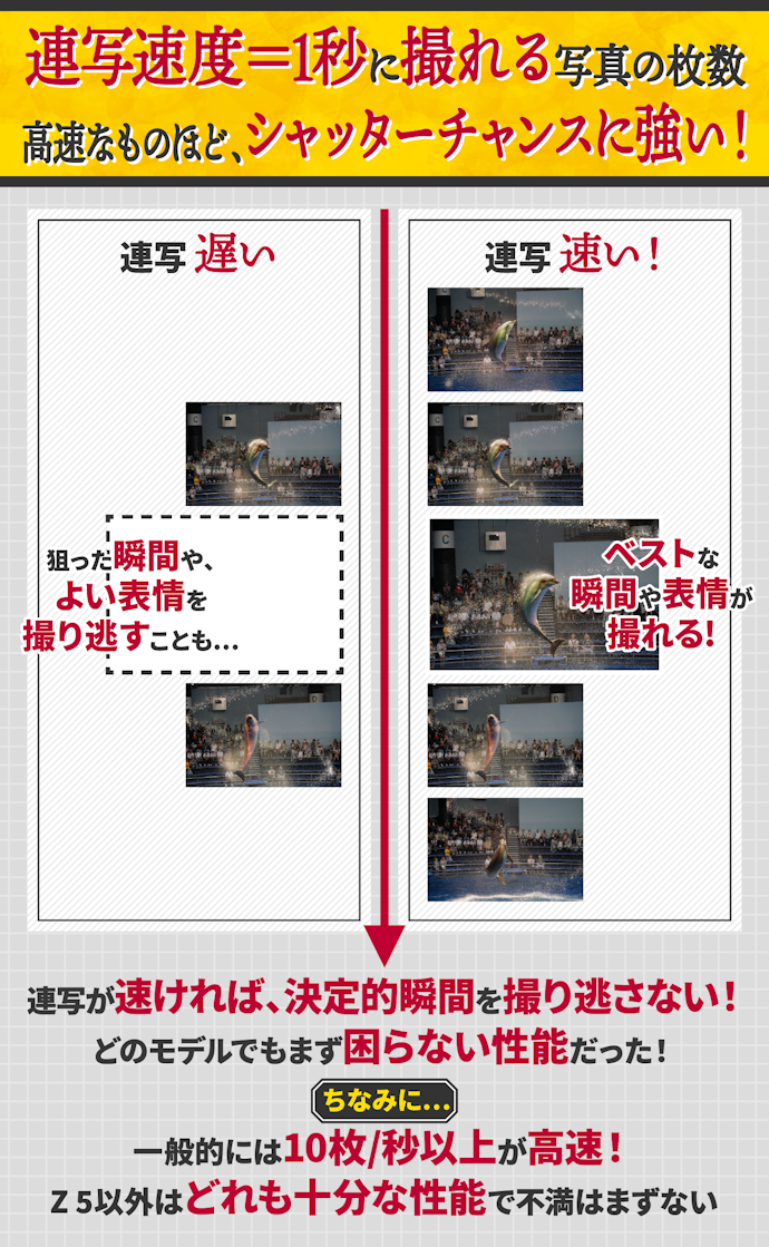連写速度は速いほうがベターだが、Z 5以外はどれも高速で不満はまずない
