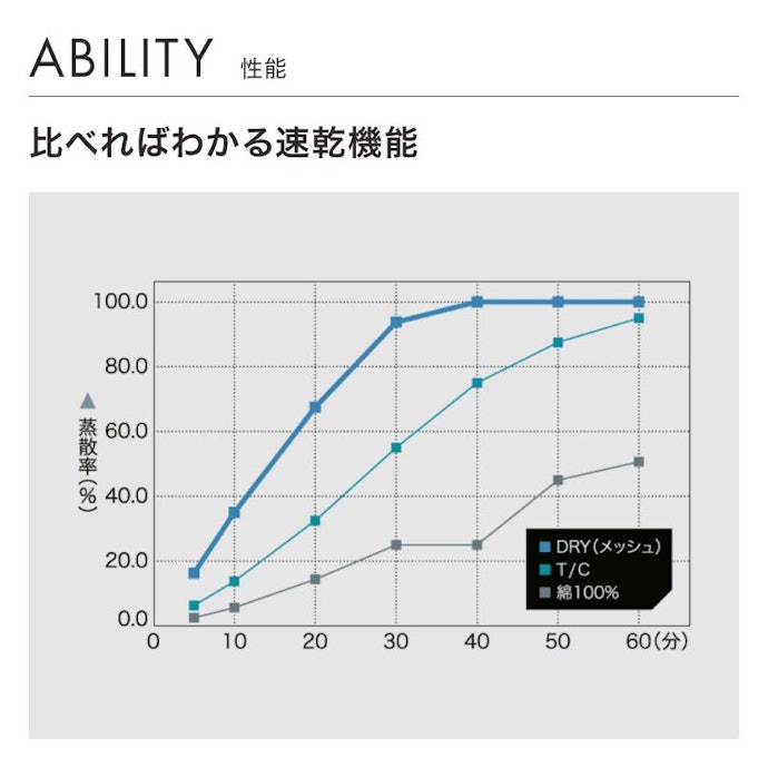 吸汗速乾性やお手入れのしやすさを求めるなら、ポリエステルをチョイス
