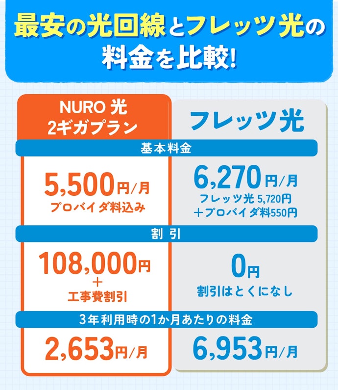 フレッツ光はもう古い!もっとお得な光回線を選ぼう