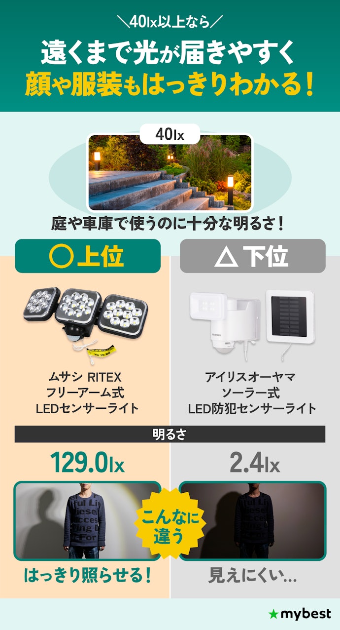 明るさは最重要!正面を40lx以上の明るさで照らせるものを選ぼう
