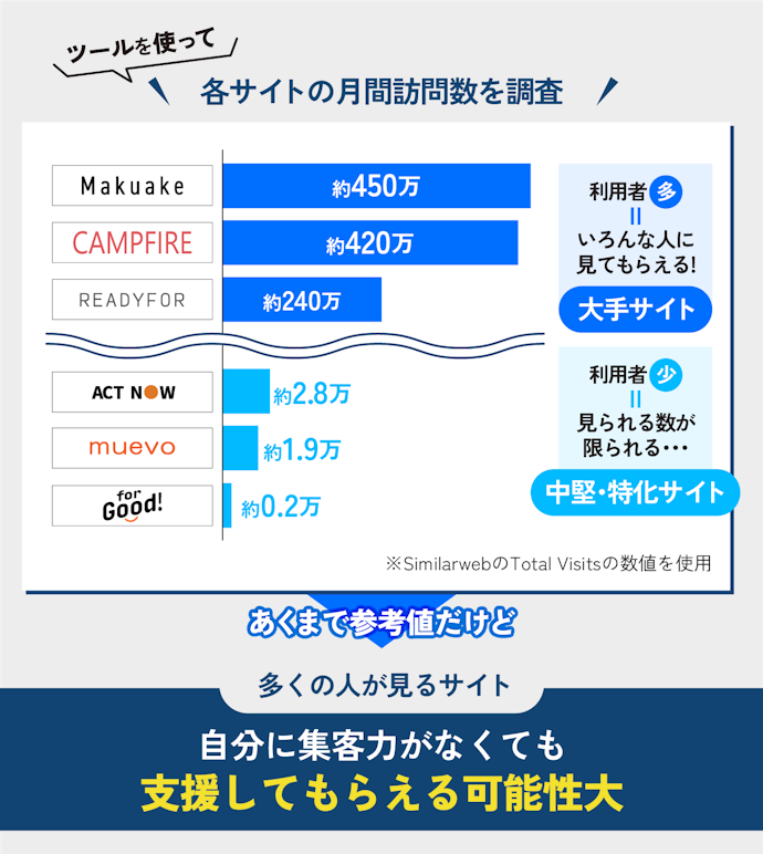 大手サイトは支援者が多く、自分の案件が見られる可能性が高い!
