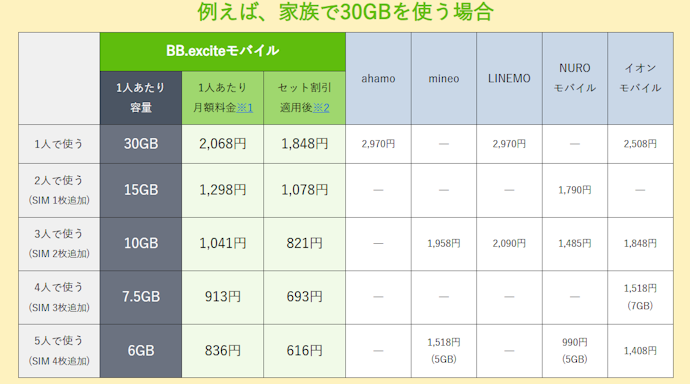 最大5枚までSIM追加可能。データ容量を分け合える
