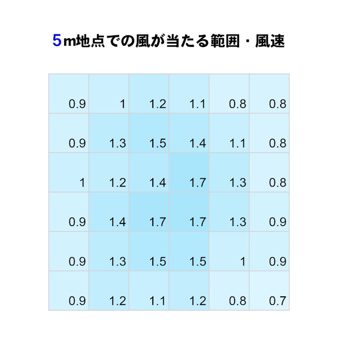 柔らかい風が心地よい!直接風を浴びても快適に過ごせる