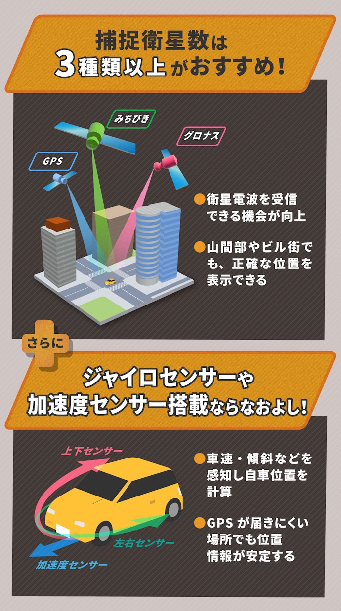 捕捉衛星数やセンサーが多いほど、自車位置を正確に測定できる