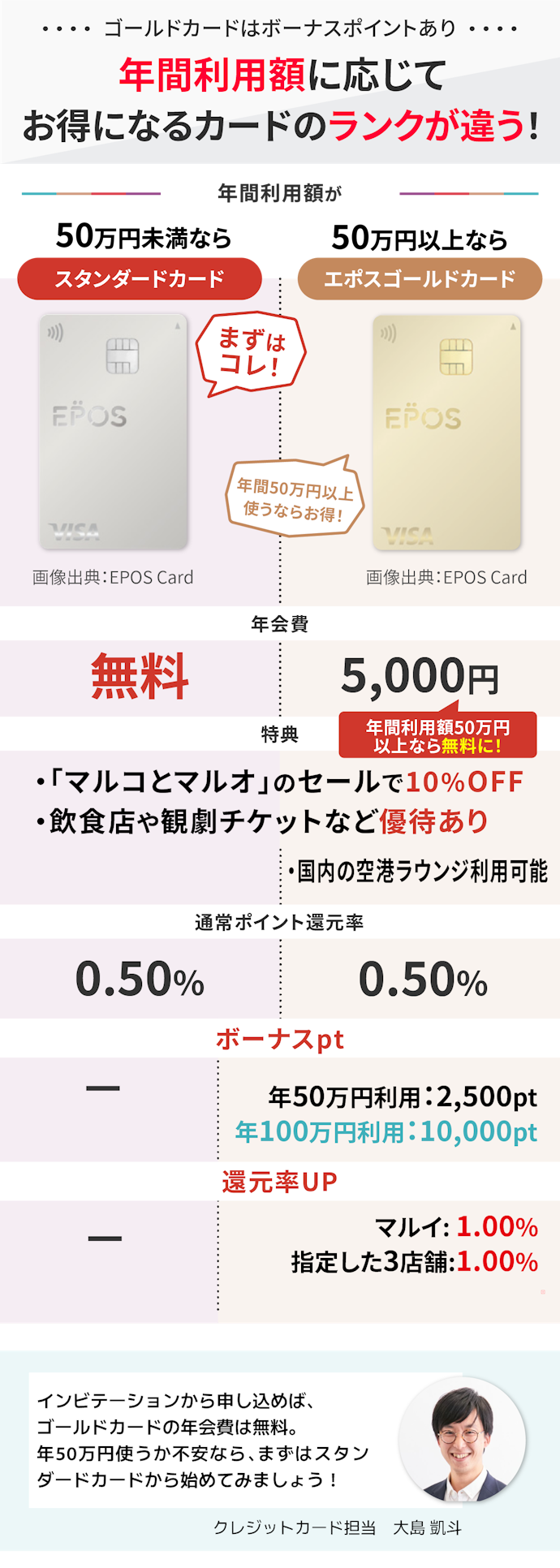 年間利用額が50万円未満ならスタンダード、50万円以上ならゴールドがおすすめ