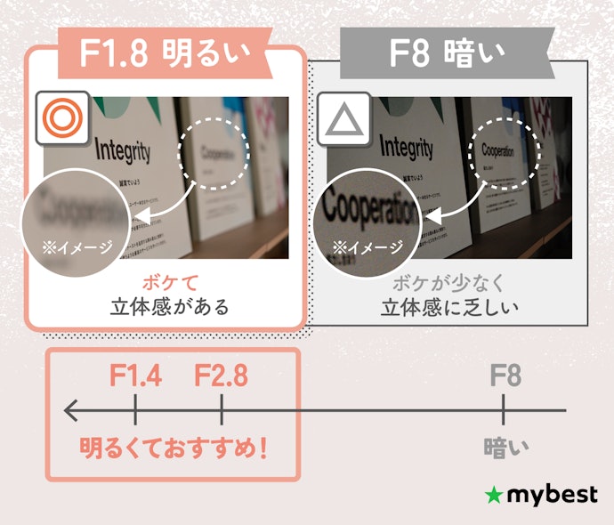 F値は小さいものがおすすめ。暗所に強くボケ表現も楽しめる
