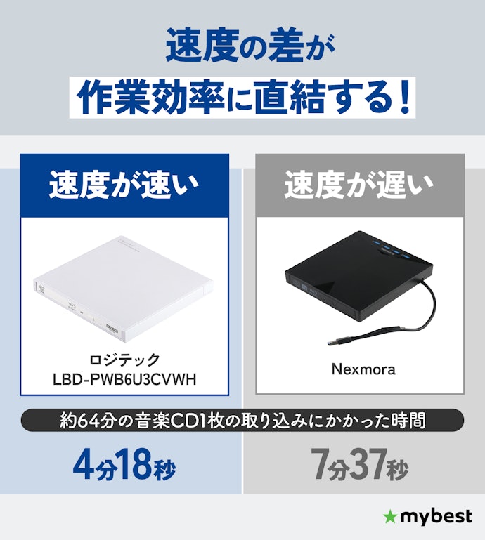 CDの取り込みがメインなら取り込み速度をチェック!目安はCD1枚を5分以内