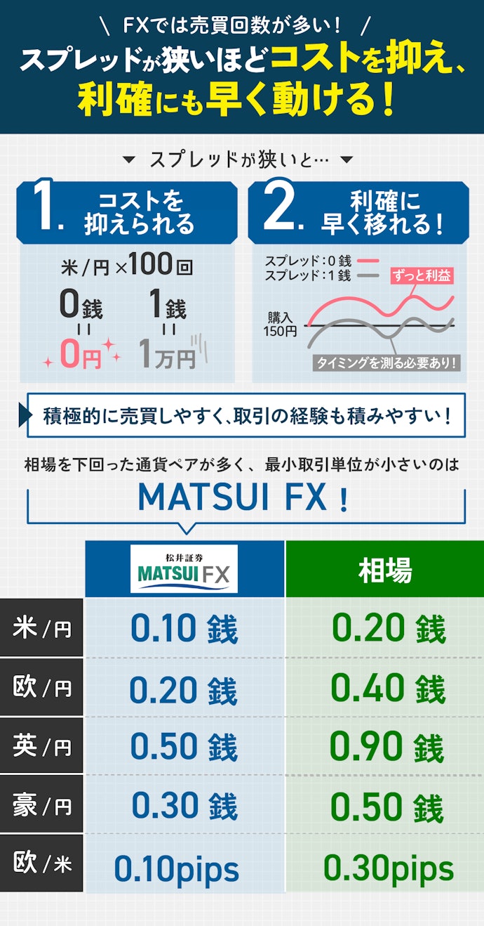 FXの取引はスプレッドが相場より狭いと有利に!「MATSUI FX」は全主要通貨ペアで相場以下の水準!