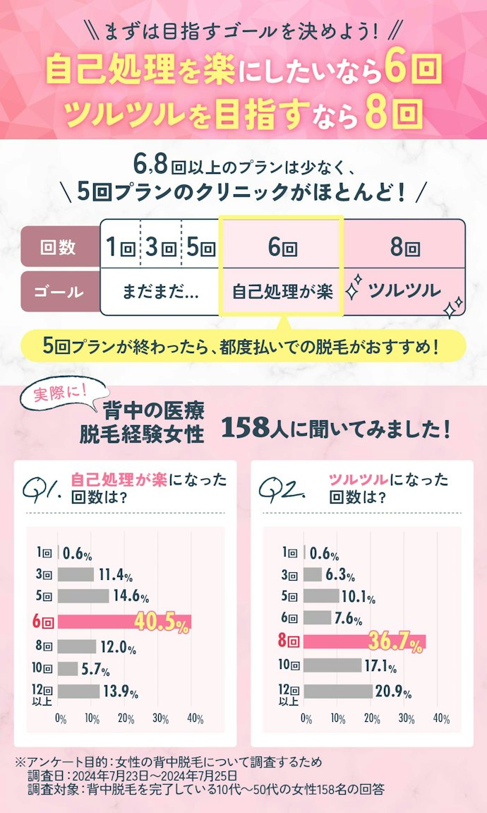 背中脱毛は6回以上脱毛するのがおすすめ