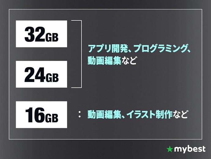メモリは基本16GB以上。高負荷な作業をするなら24GB以上がおすすめ