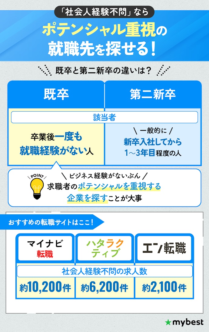 既卒なら「社会人経験不問」の求人数が多い転職サイトを複数使いして