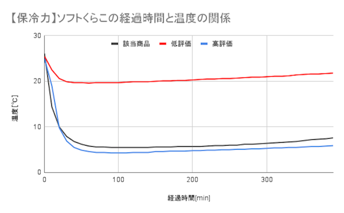 高い保冷力を発揮!夏場でもしっかり冷たさをキープできる