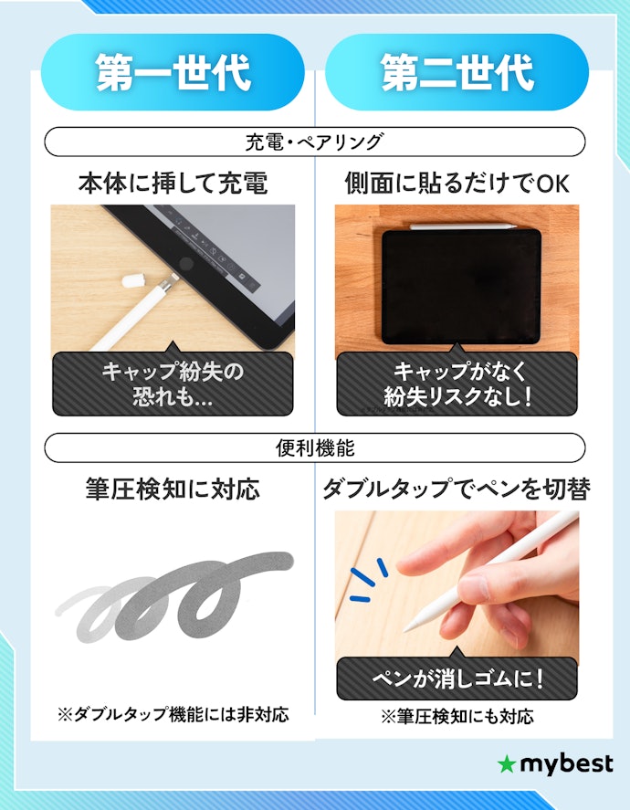 2022年以前に発売のiPad Air,Pro、miniなら第1世代・第2世代を