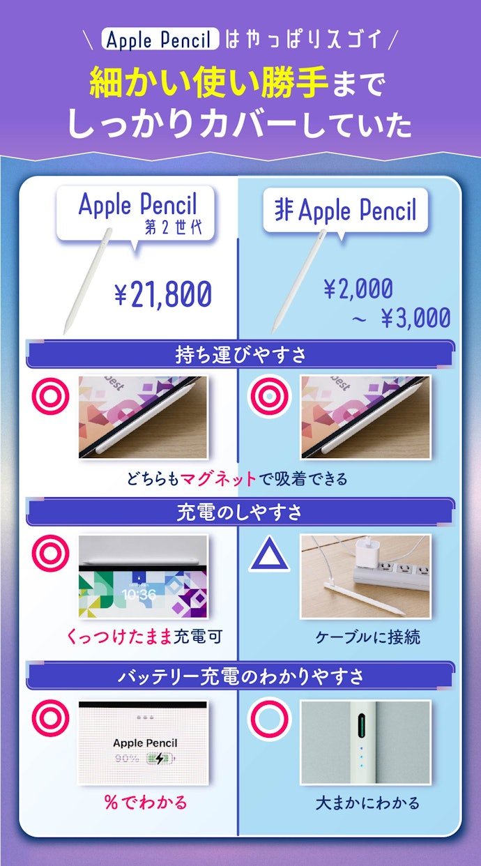 使い勝手はやはりApple Pencilに及ばず。ただし、価格差を考えれば許容範囲