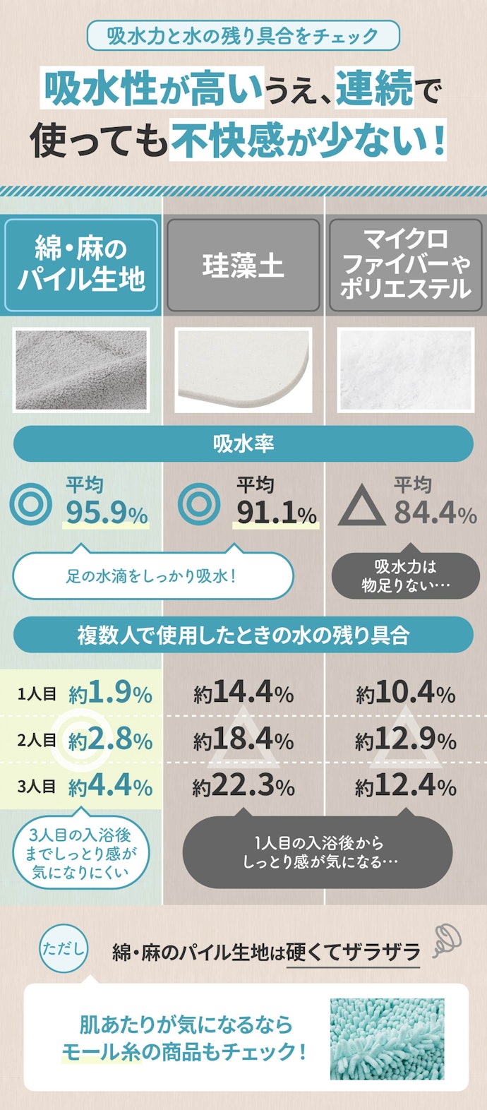 複数人で使うなら綿や麻を使用したパイル生地がおすすめ