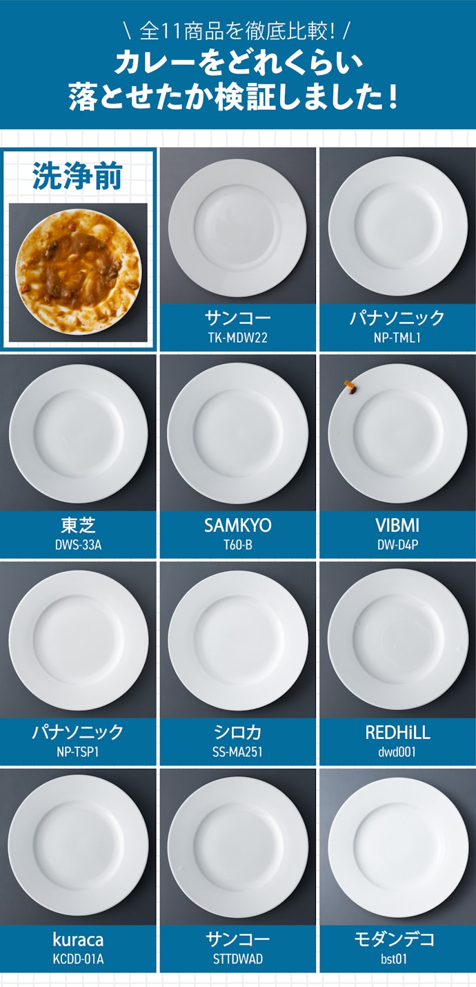 頑固なカレーの脂汚れは、ほとんどの機種が予洗いなしで落とせた