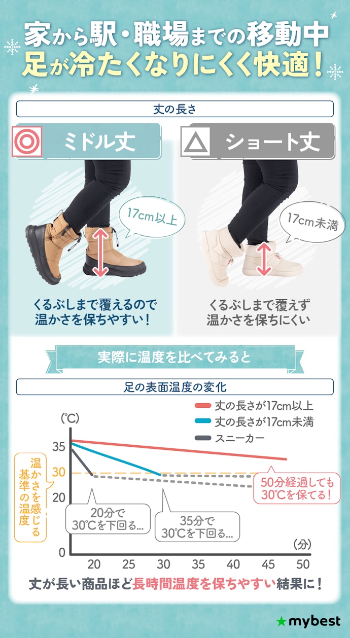 日常的に長時間外で履くなら、保温性の高い17cm以上のミドル丈がおすすめ!