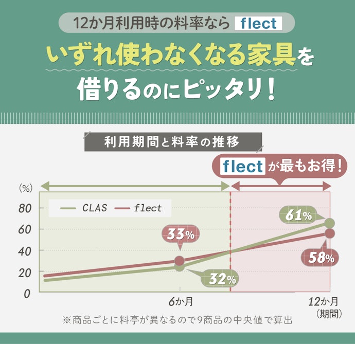 【中期向き】1年ほど借りるなら「flect」がおすすめ
