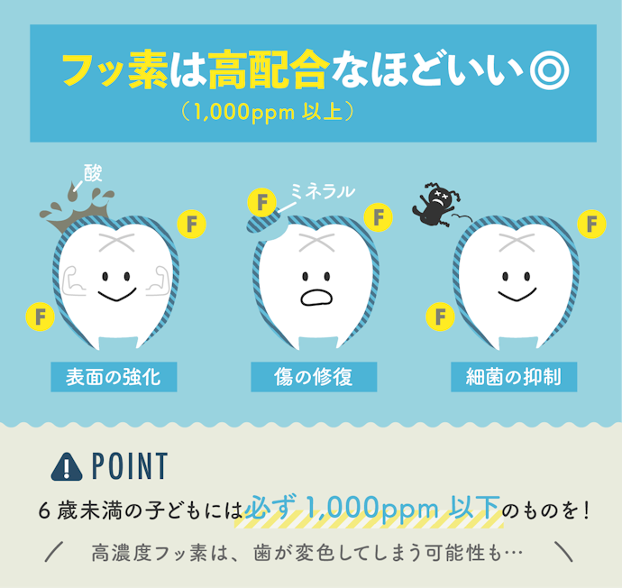 虫歯になりやすい人は、フッ素含有量が1,000ppm以上のものを