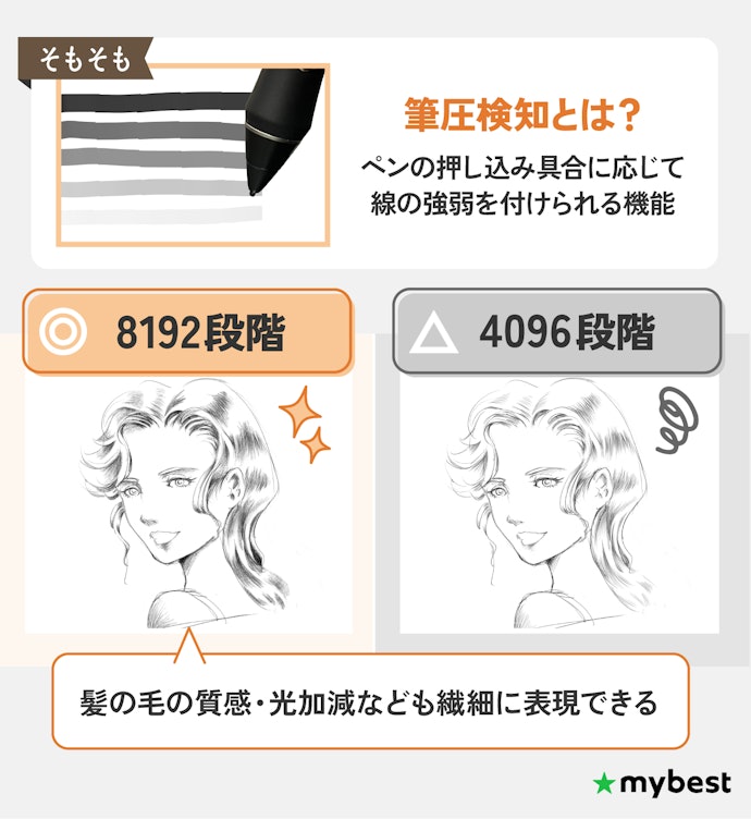 筆圧検知は段階数値が高いほど高性能!8192段階を目安に液タブを選ぼう!