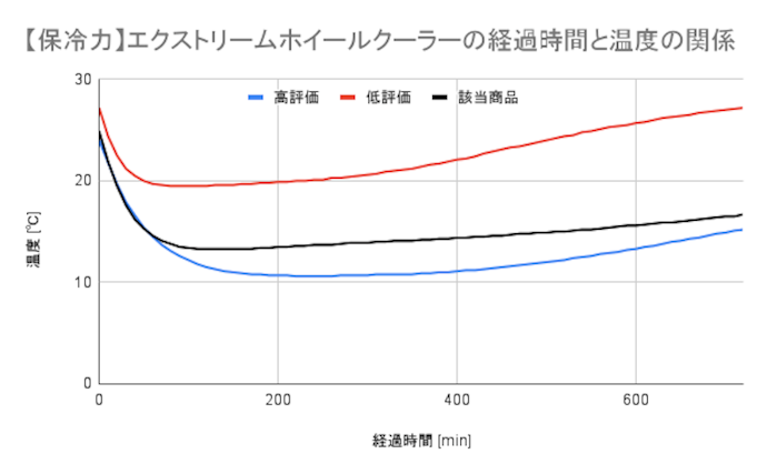 保冷力は非常に優秀。夏場でもアイスや生鮮食品を持ち運べる