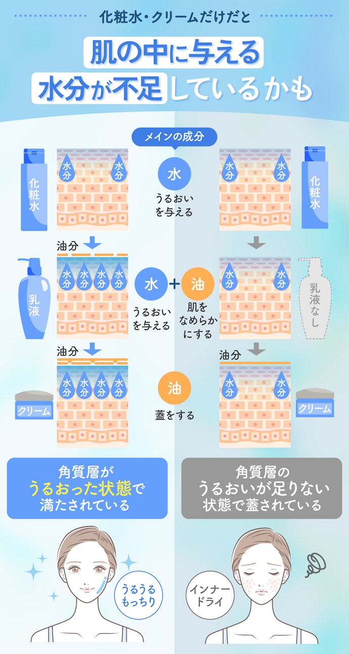 乳液を使わないなら、保湿力の高さも重視して
