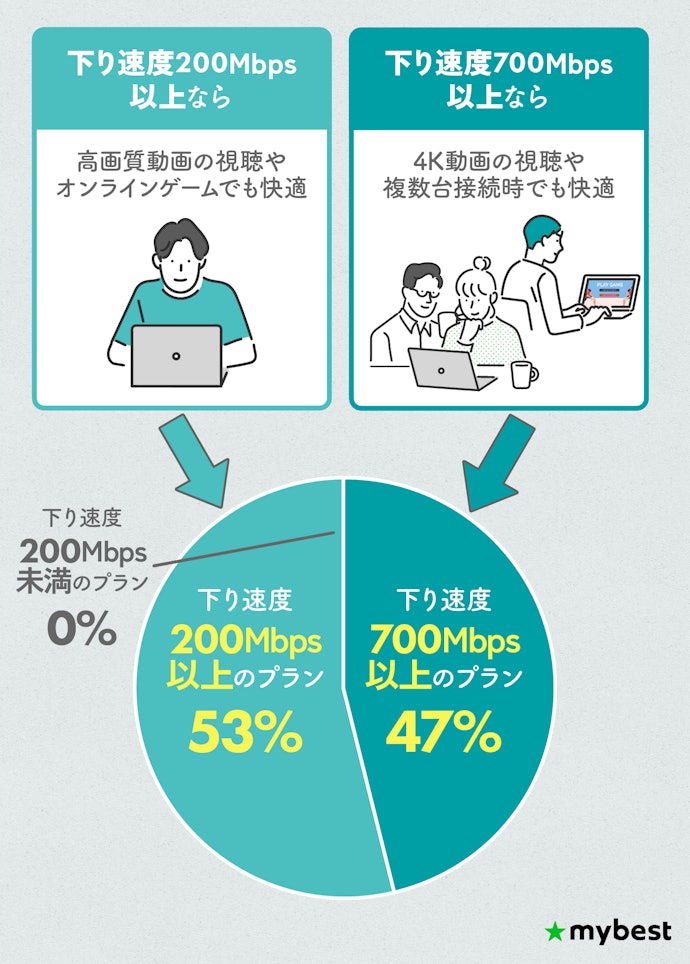 すべてのプランで日常使いなら十分な速度だった